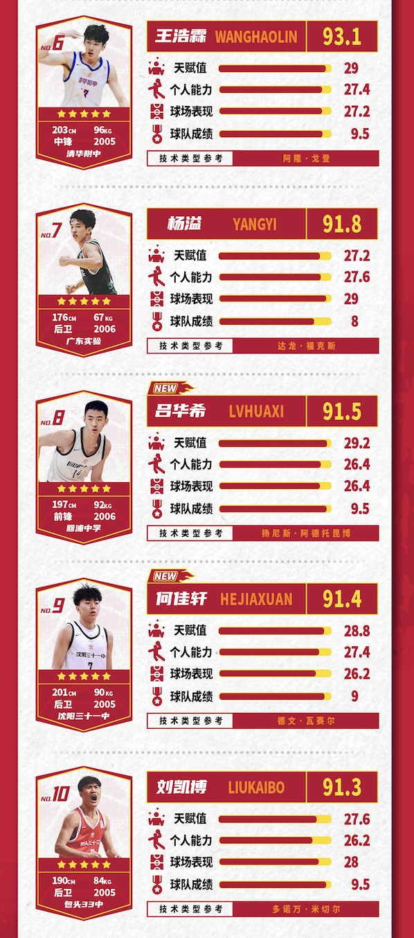 五月的耐高 就看这些五星高中生的了
