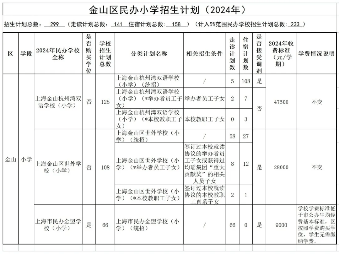 2024年上海各区民办招生分类计划汇总!闵行的