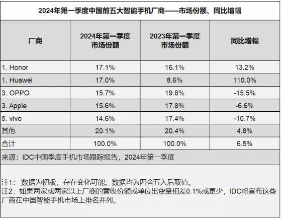 曾经的“销冠”，如今暴跌19%！苹果手机在中国市场卖不动了？
