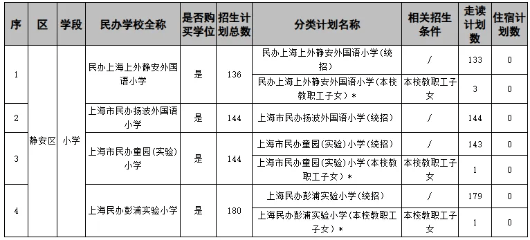 2024年上海各区民办招生分类计划汇总!闵行的