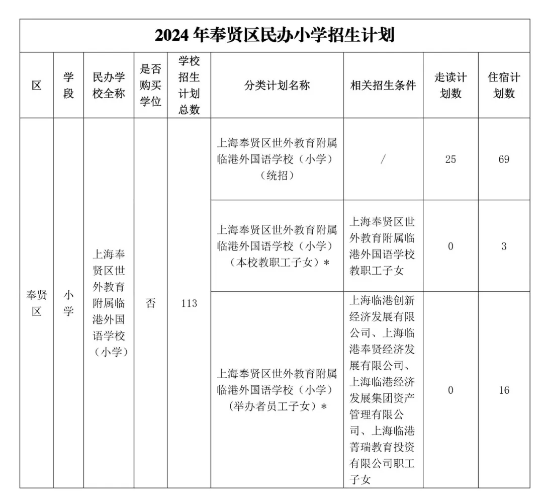2024年上海各区民办招生分类计划汇总!闵行的