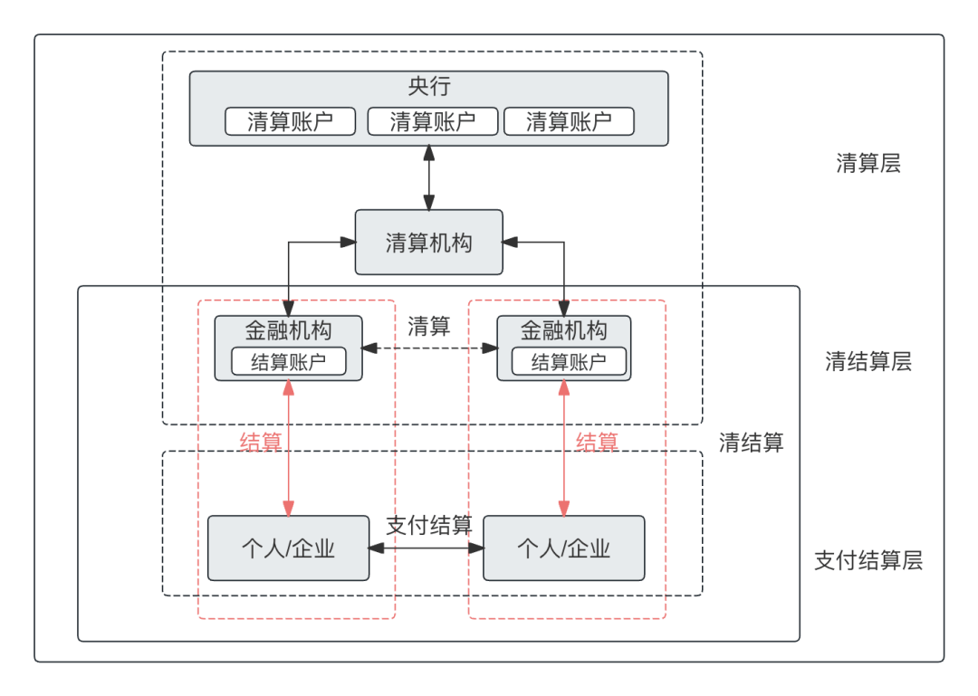 行或者非金融支付机构对其客户执行的资金结算行为，通过结算账户实现。从上图可以明显看出他们之间的关系和