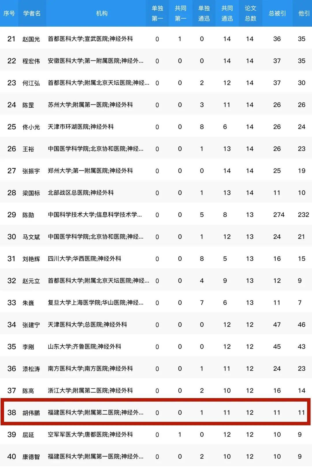 福医二院2位专家进入"全国神经外科科研高产学者"前40强