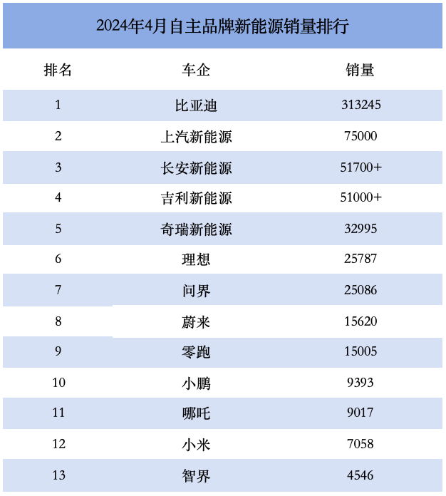 流量如何变为销量 4月新能源车市"卷"出答案