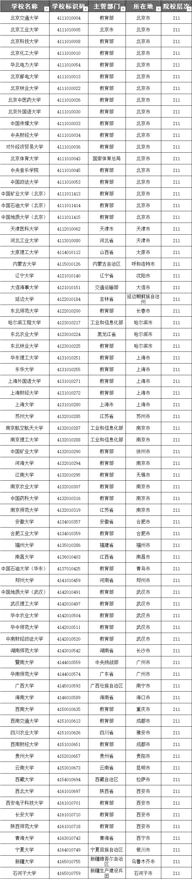 各省211大学详细名单如下:目前,全国共计74所211大学(不包含985大学)