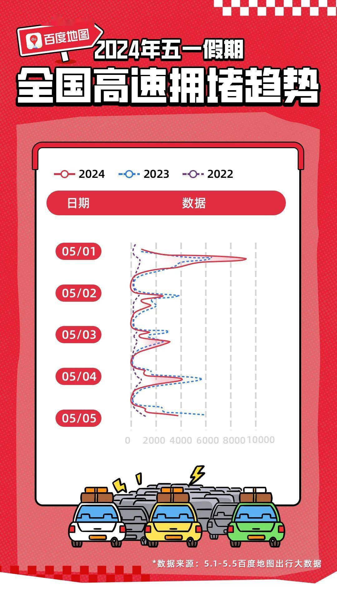 百度地图日均提供3亿次车道级行车风险预警,守护14亿人五一假期平安