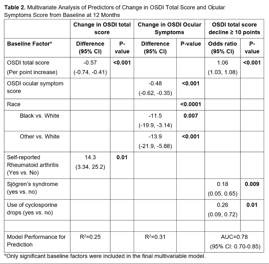 arvo角膜丨干眼评估和治疗dream研究新进展速递_症状_变化_评分