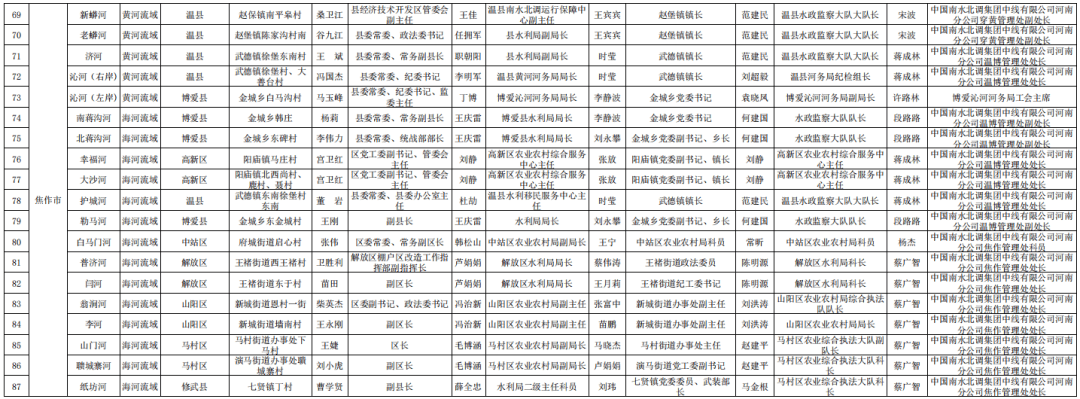 年南水北调中线干线工程交叉河道采砂管理责任人名单_天津市_北京市