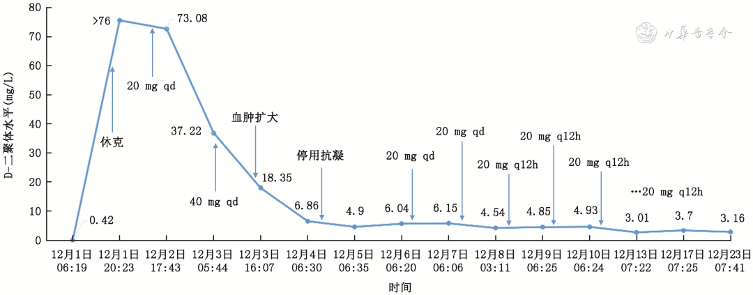 【病例报告】低剂量抗凝成功治疗高危肺栓塞1例