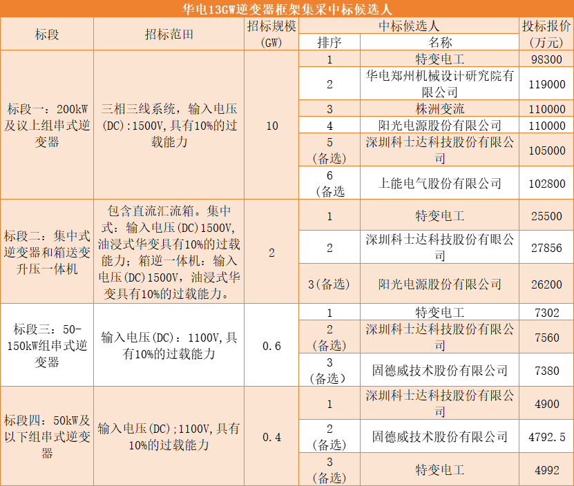 阳光、华为、上能、科华、锦浪、特变、正泰等企业入围华电、中核23GW逆变器集采_标段_结果_总量