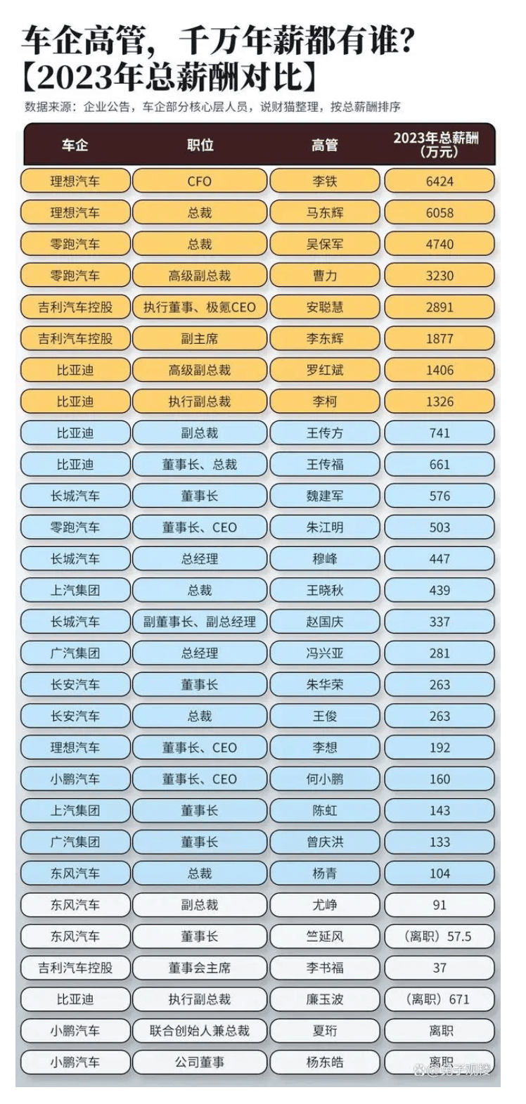 车企高管薪酬曝光:李书福年薪仅36.9万元,小鹏汽车董事长薪酬159.