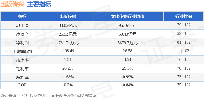 股票行情快报:出版传媒(601999)5月9日主力资金净卖出254.15万元