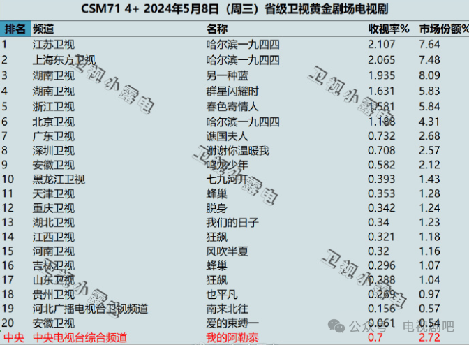 2024年5月8日各大卫视黄金剧场电视剧的收视率