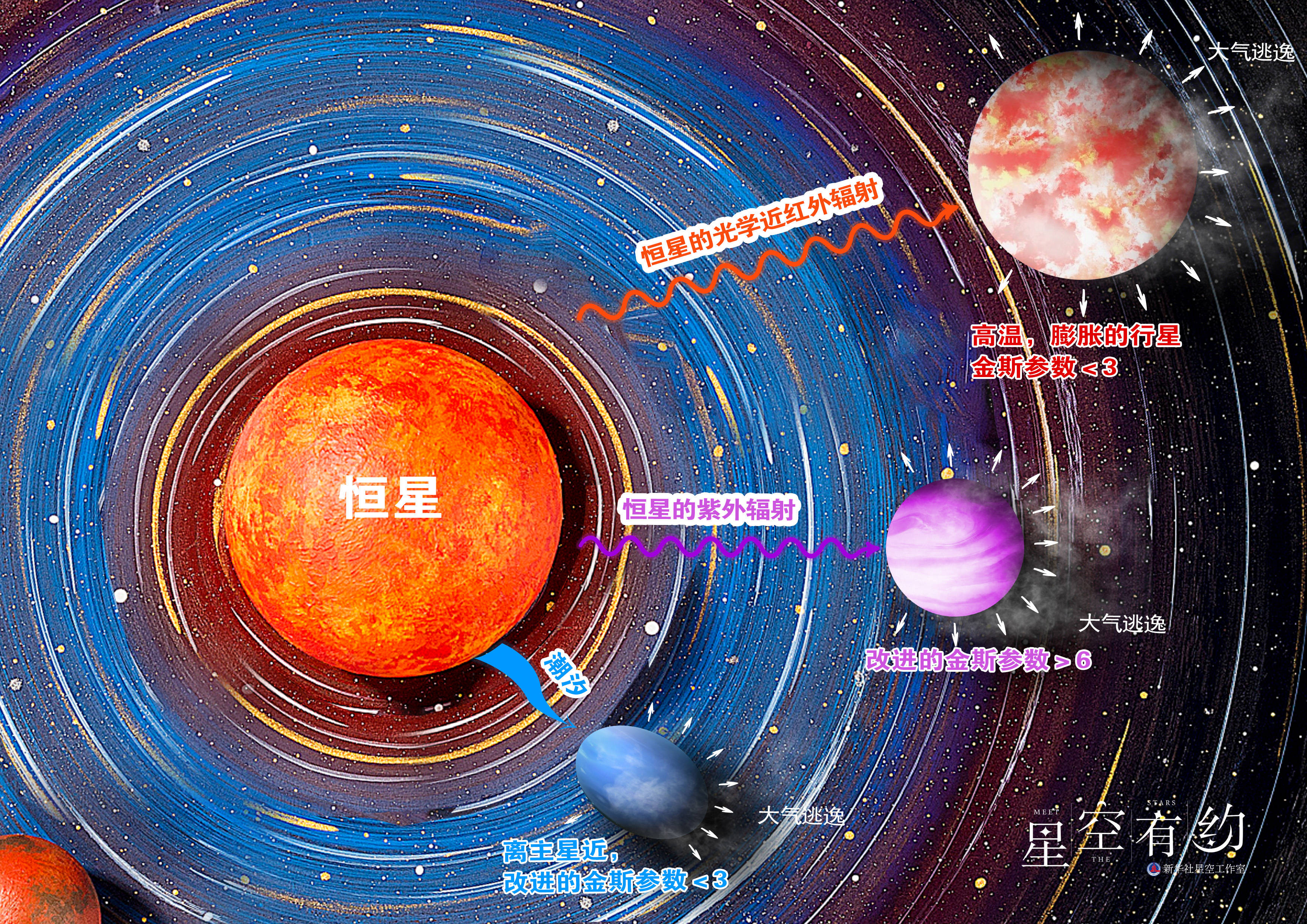 星空有约丨行星大气会逃跑吗?