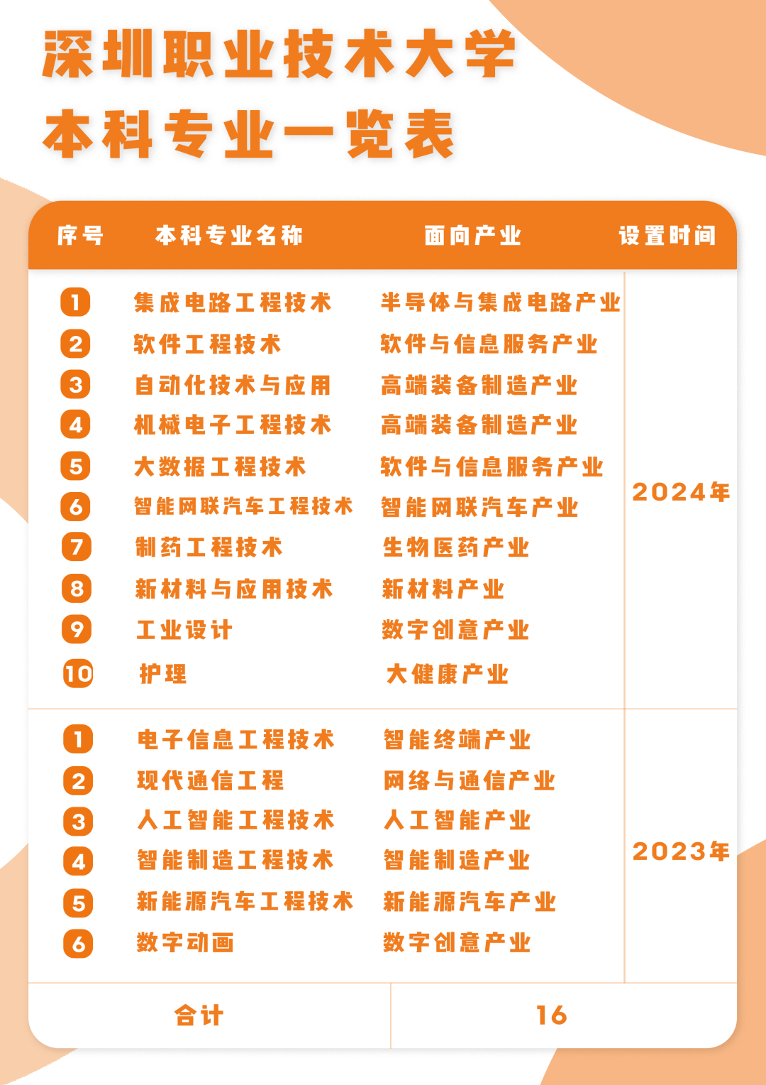 深圳职业技术大学,新增10个本科专业!