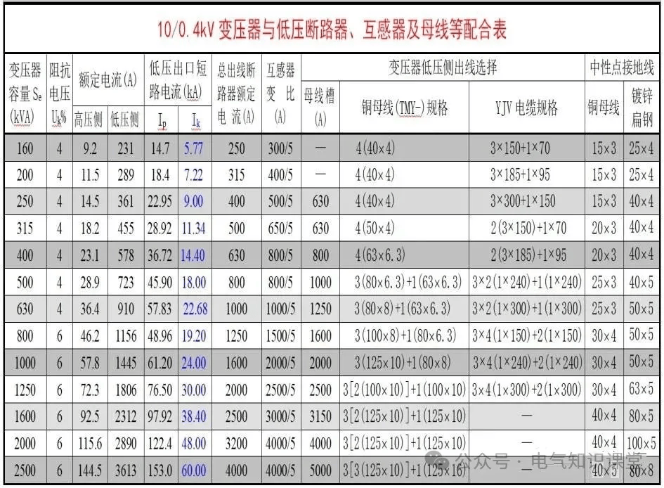 10/0.4kv变压器,低压断路器,互感器及母线配合表