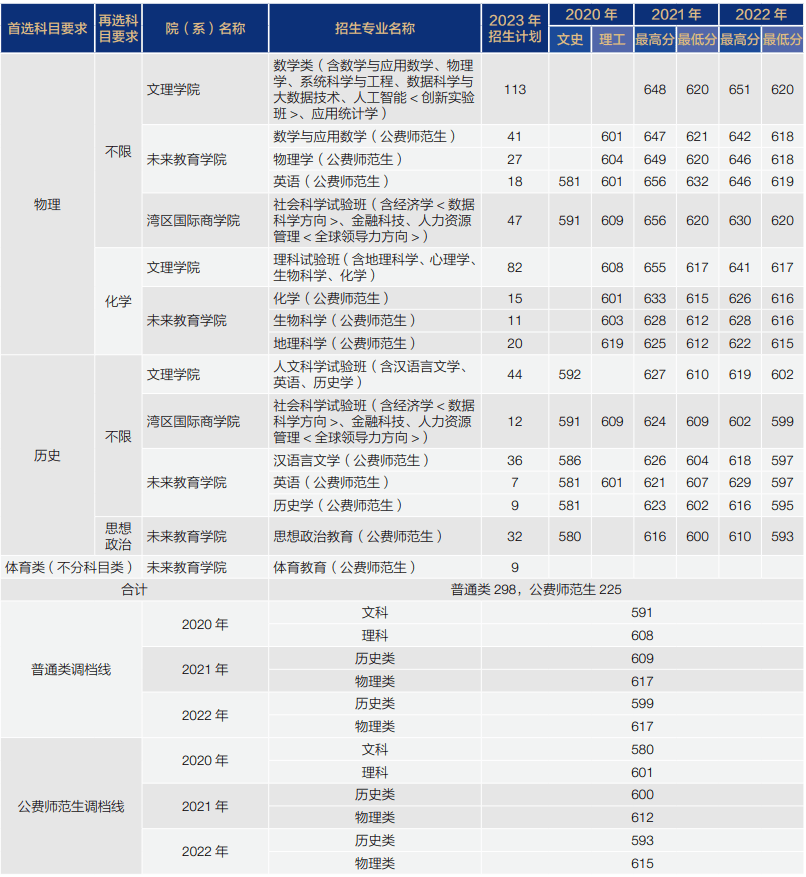 2023年北京師范大學(xué)珠海分校錄取分?jǐn)?shù)線(2023-2024各專(zhuān)業(yè)最低錄取分?jǐn)?shù)線)_珠海北師范2019錄取分?jǐn)?shù)線_珠海師范學(xué)院分?jǐn)?shù)線