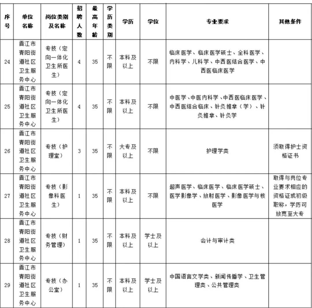 泉州卫生服务中心!含综合岗!无需笔试!