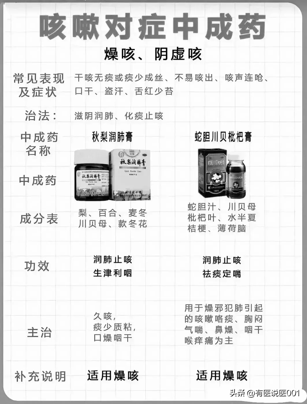 咳嗽对症的中成药,寒咳,热咳,燥咳,积食咳嗽适合用哪个中成药