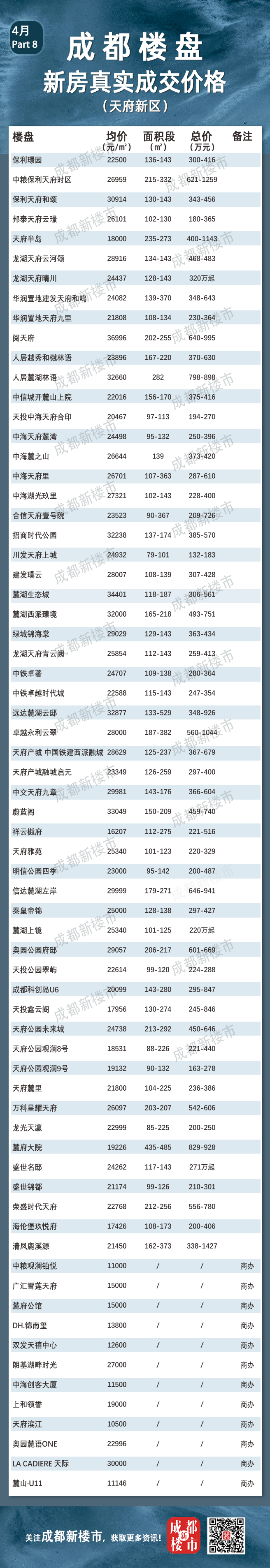 4月成都楼盘真实成交价格大全丨买房必备