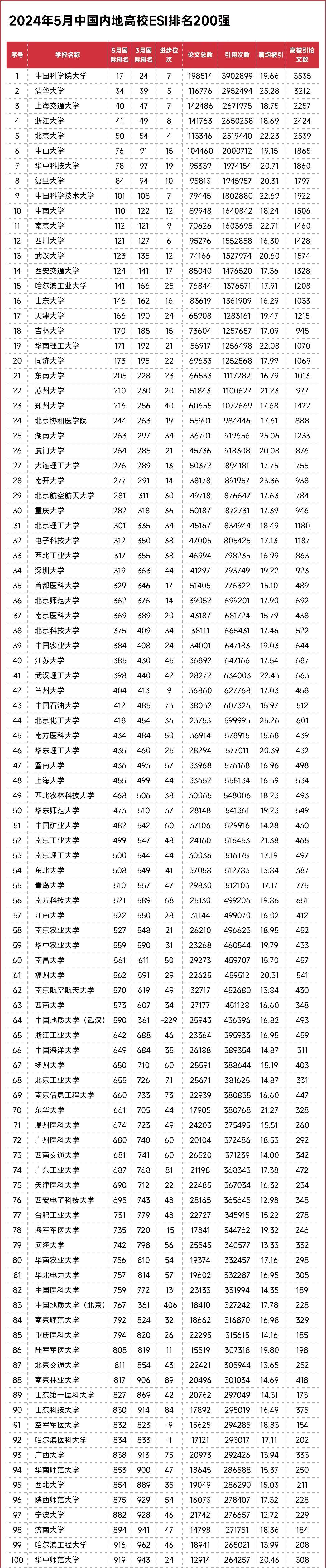 从国际排名来看,中国科学院大学依旧稳居中国内地高校第1宝座,目前位