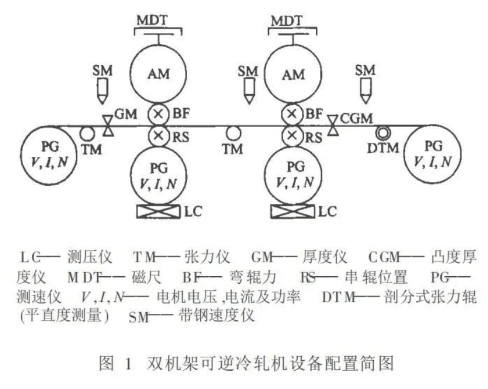 双机架可逆冷轧机张力控制系统的研究