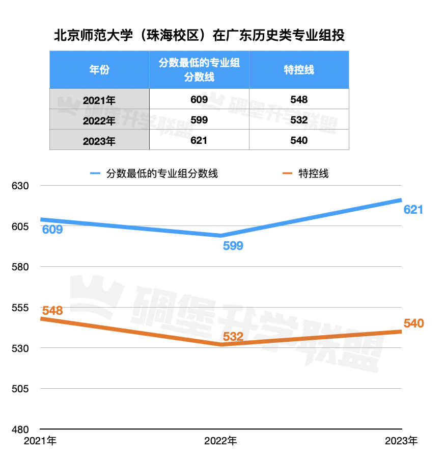 2023年北京师范大学珠海分校录取分数线(2023-2024各专业最低录取分数线)_珠海师范学院分数线_珠海北师范2019录取分数线