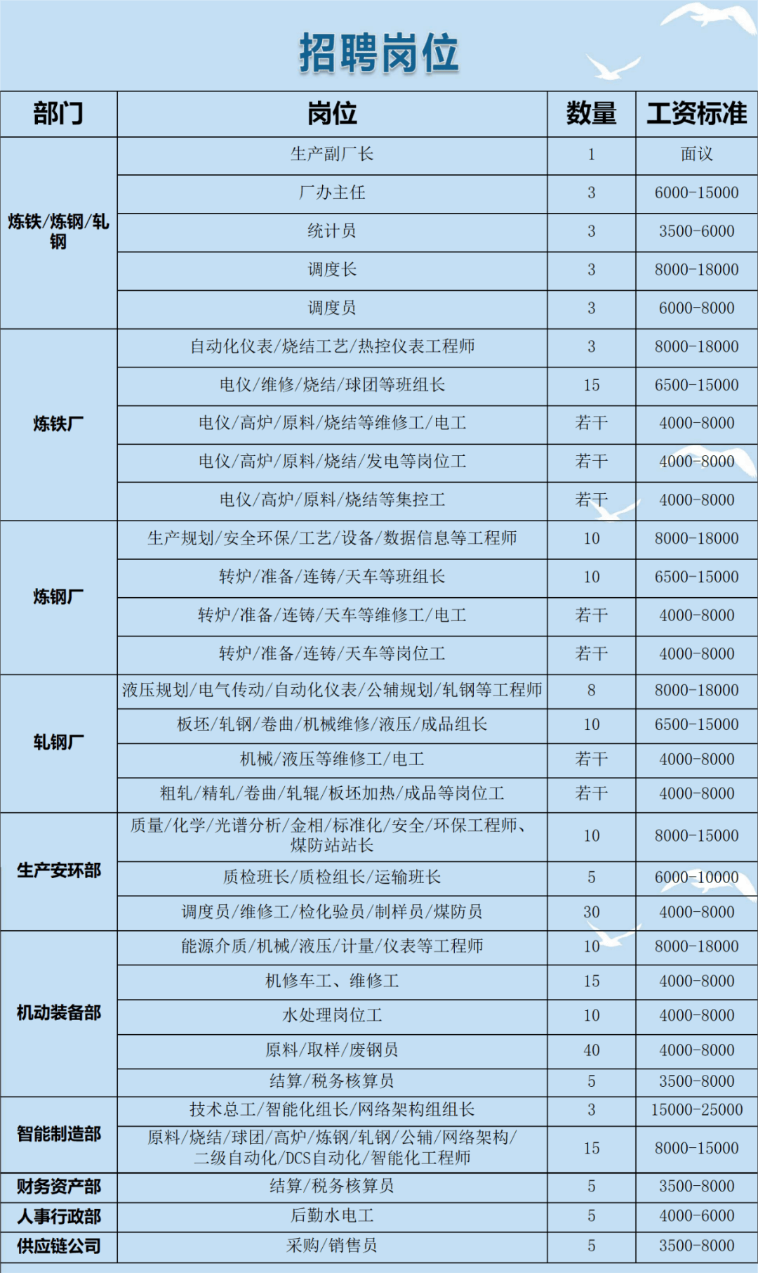 2024年福建龙钢新型材料有限公司招聘简章