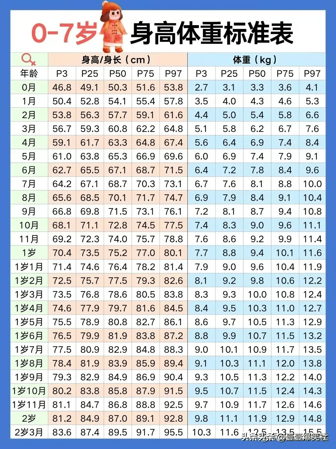 2024年儿童身高体重标准表