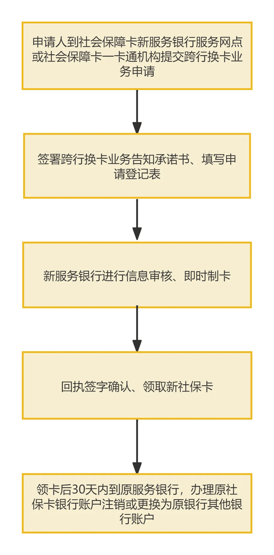 社保卡想跨行换卡?可以这样办理哦~