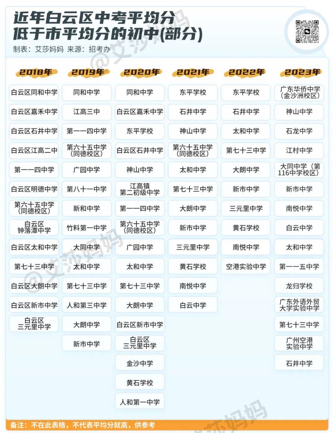 今年的名单很长:侨中金沙洲,神山,石龙,江村,大同116中学校区,太和