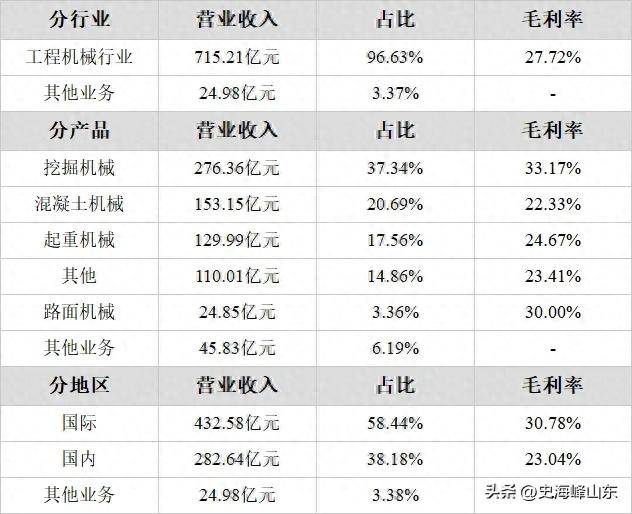 三一重工(600031)202星空体育3年年报解读：​挖掘机械收入下降