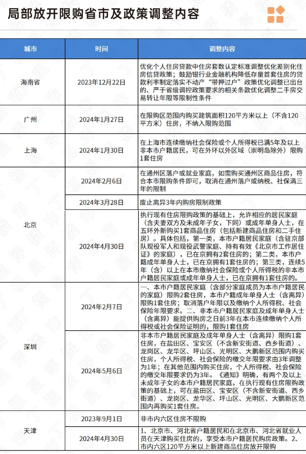限购区域全国仅剩7个!_政策_城市_房地产
