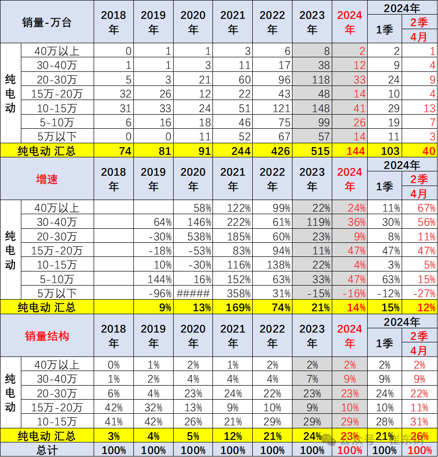乘用车价格段市场结构分析-4月