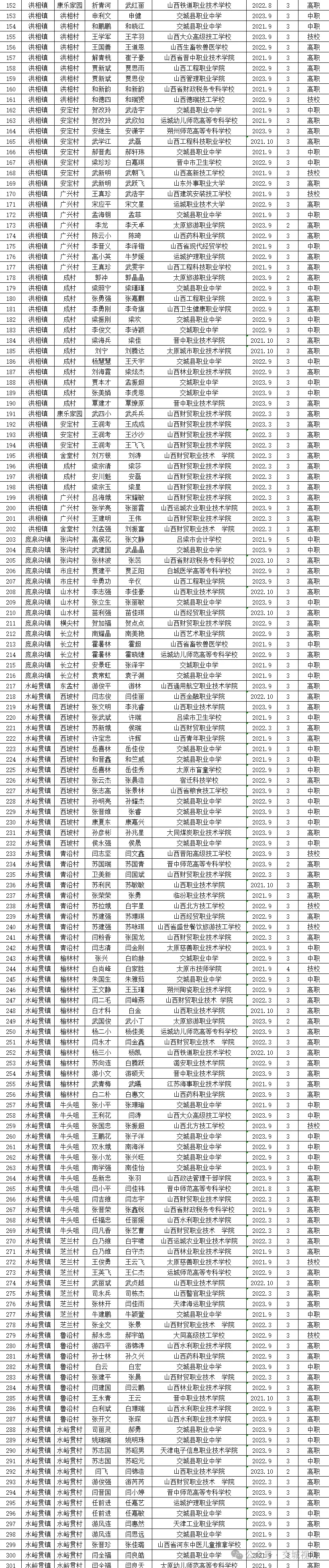 办公室《关于做好2023-2024学年雨露计划资助工作的通知(晋农办发