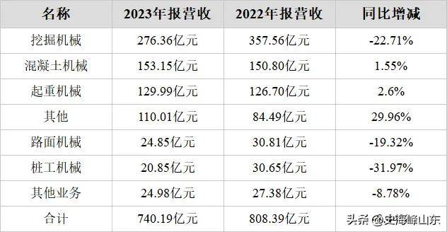 三一重工(600031)202星空体育3年年报解读：​挖掘机械收入下降(图3)