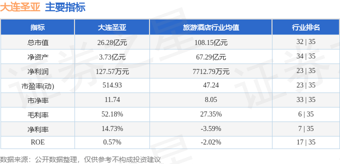大连圣亚(600593)5月13日主力资金净卖出188.16万元