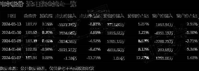 股票行情快报:韦尔股份(603501)5月13日主力资金净卖出5577.74万元