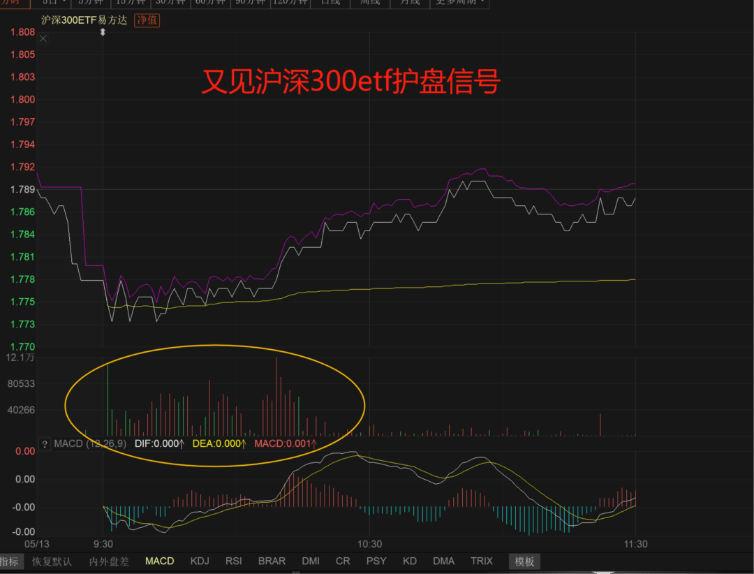 午评:神秘资金又现护盘,水电煤涨价题材最热