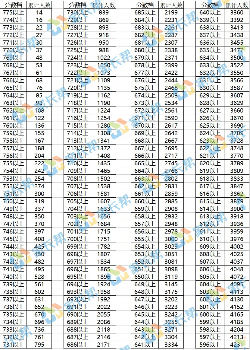 天津一本录取分数线图片