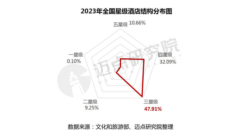 从星级酒店组成结构分析