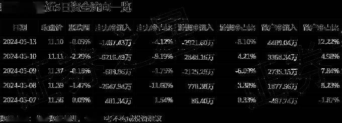 股票行情快报:荣盛石化(002493)5月13日主力资金净卖出148743万元
