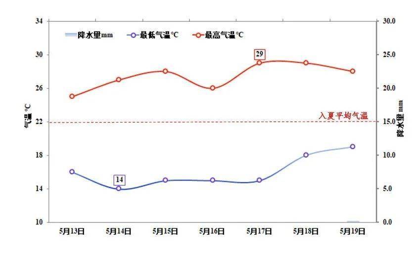 台州直冲30℃!本周天气复杂,冷空气,大雨,暴雨或接连来