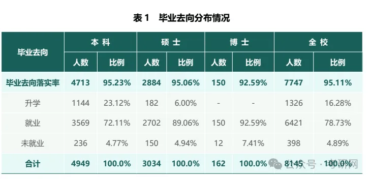 分布毕业生国内升学高校分布南京航空航天大学2023届毕业生数为8740人