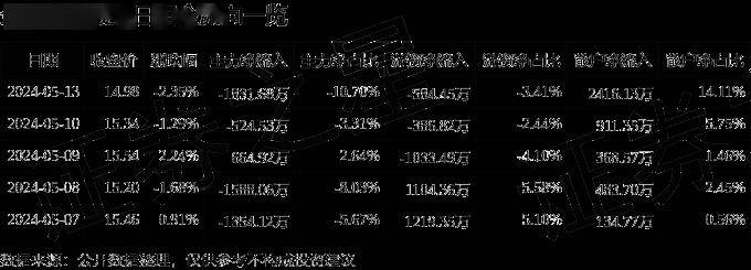 股票行情快报:金力永磁(300748)5月13日主力资金净卖出1831.68万元
