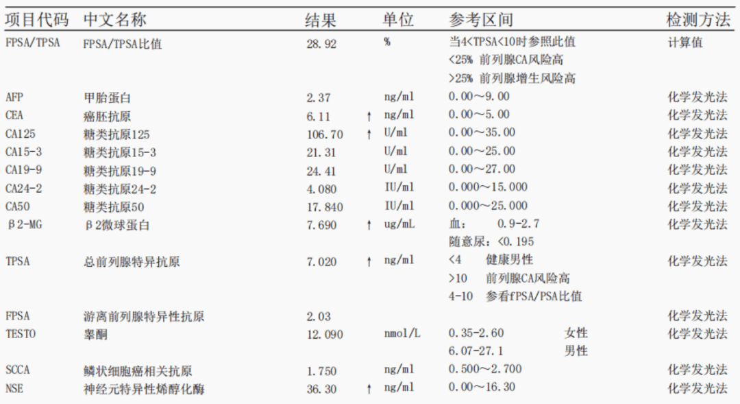 11 ng/ml,糖类抗原ca125 10670 u/ml