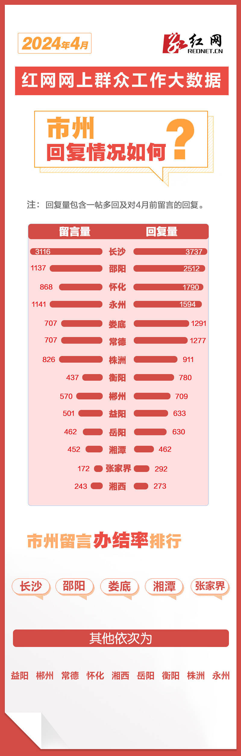 4月湖南各地回应网民留言19771次丨红网网上群众工作大数据