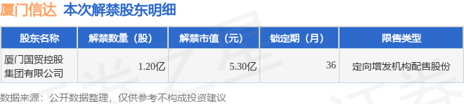 厦门信达(000701)1.2亿股限售股将于5月13日解禁上市,占总股本17.51%