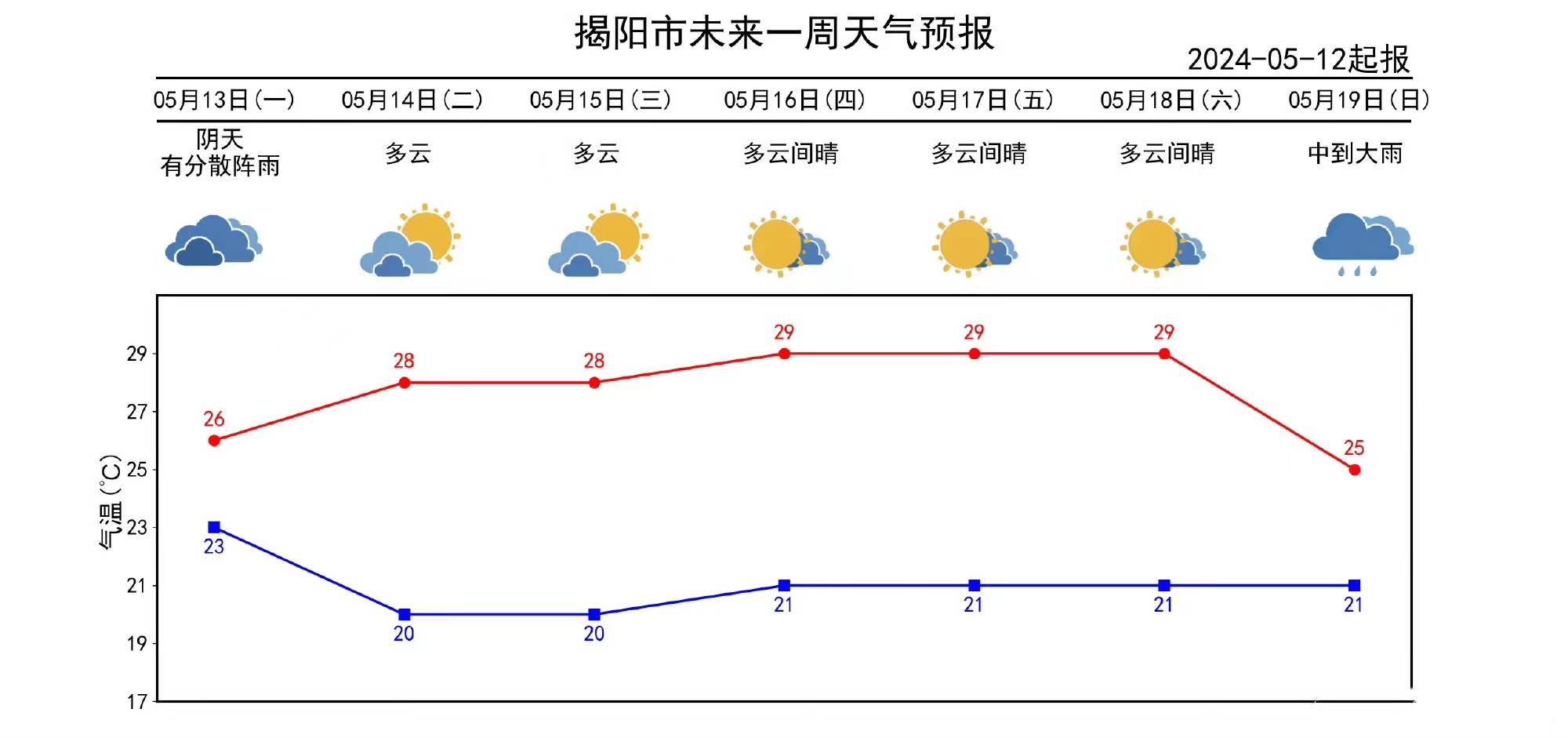 雨水短暂停歇,阳光露脸相迎!未来一周揭阳天气