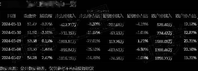 股票行情快报:华特气体(688268)5月13日主力资金净卖出412.71万元